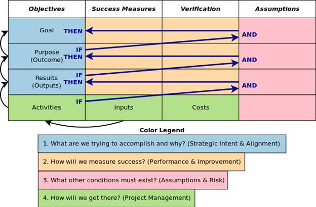 Matrix with columns: Objectives, success measures, verification, assumptions; and rows: Goal, purpose results, activities.