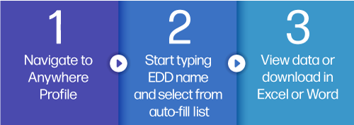 Navigate to regional profiles > Start typing EDD name and select from auto-fill list > View data or download in Excel or Word
