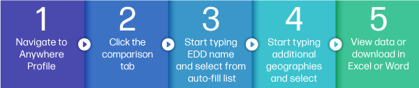 Navigate to regional profiles > Click the comparison tab > Start typing geography name and select from auto-fill list > Start typing additional geographies and select > View data or download in Excel or Word