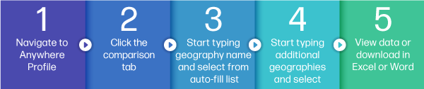 Navigate to regional profiles > Click the comparison tab > Start typing geography name and select from auto-fill list > Start typing additional geographies and select > View data or download in Excel or Word