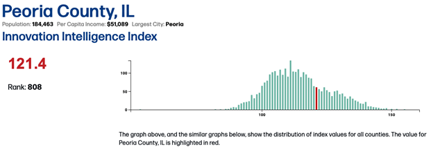 Screenshot of Peoria County, IL. II3 value = 121.4; rank: 808
