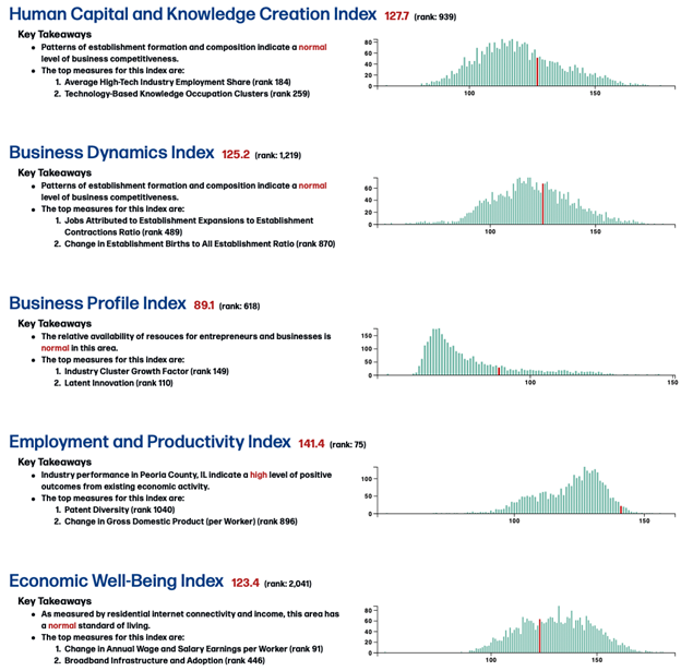 Screenshot of Peoria County, IL, core index takeaways