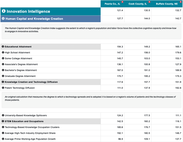 Screenshot of Peoria County, IL; Cook County, IL; and Buffalo County, NE comparison