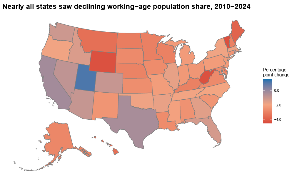 U.S. state map showing percentage point change. Nearly all states saw declining working-age population share, 2010-2024.