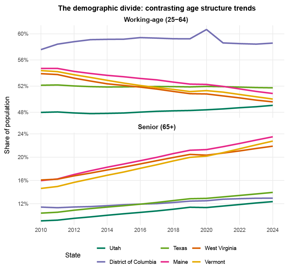 2 line charts of contrasting age structure trends from 2010 to 2024, showing share of population for working-age and senior populations in Utah, Texas, West Virginia, Maine, Vermont and District of Columbia.