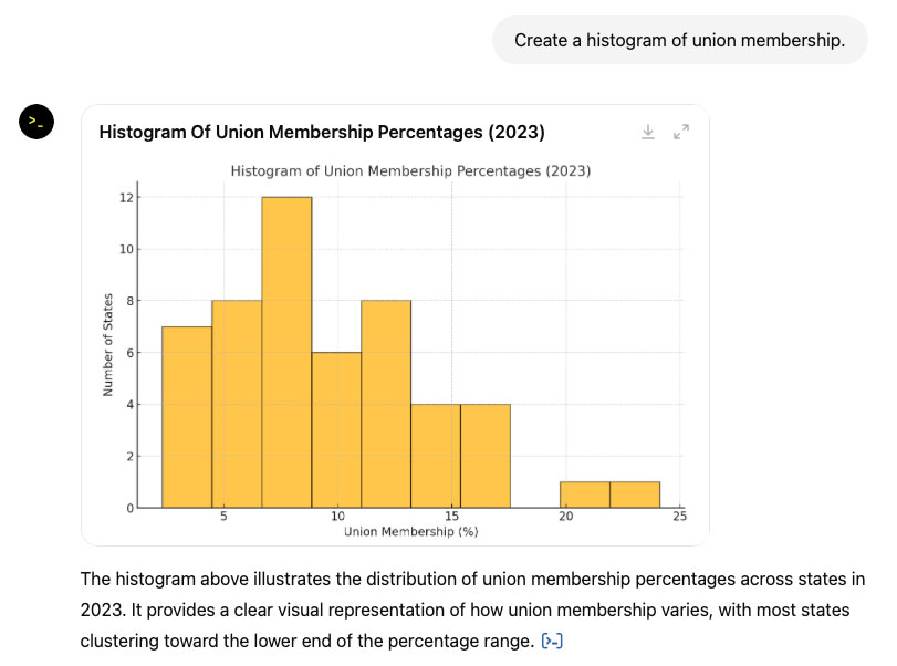 Histogram chart created by ChatGPT