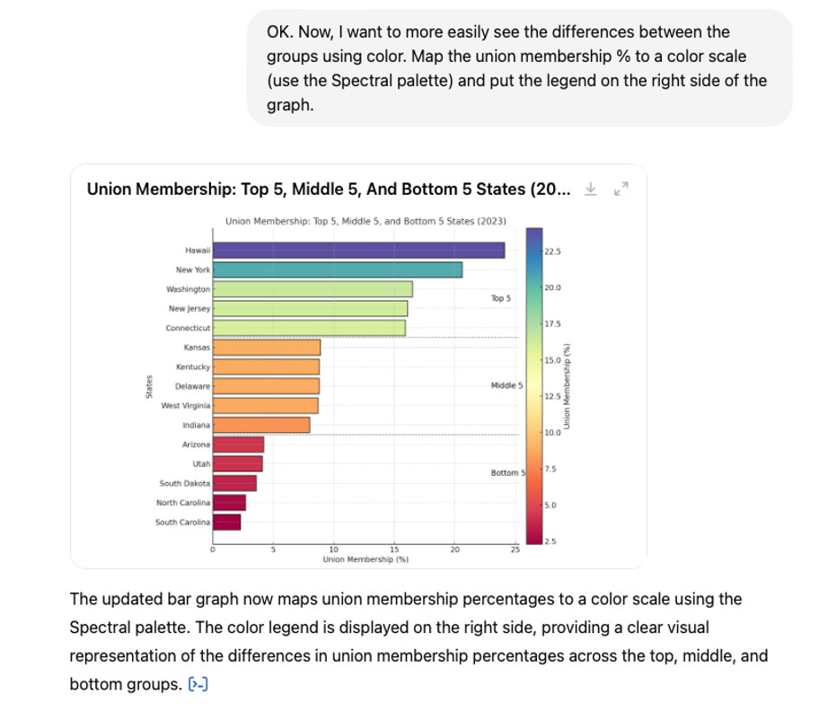 Prompt, along with the resulting chart: Ok. Now I want to more easily see the differences between the groups usin gcolor. Map the union membership % to a color scale (use the Spectral palette) and put the legend on the right side of the graph. 