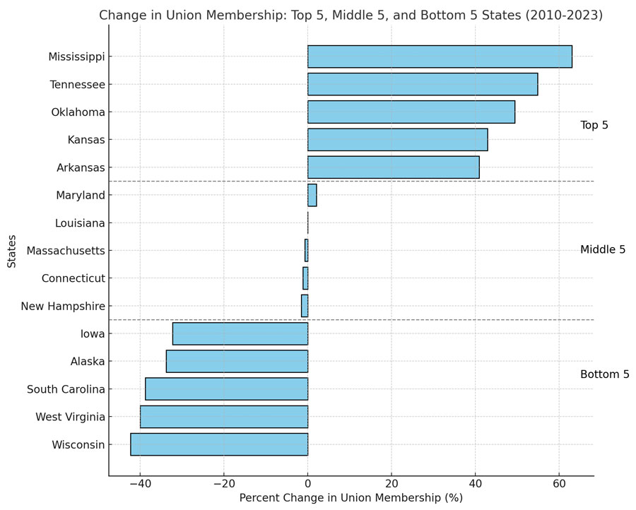 Additional bar chart generated by ChatGPT